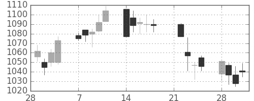 昭和シェルの日足チャート(2005年3月)