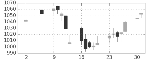 昭和シェルの日足チャート(2005年5月)