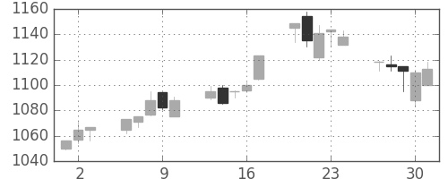 昭和シェルの日足チャート(2005年6月)