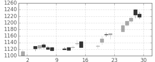 昭和シェルの日足チャート(2005年7月)