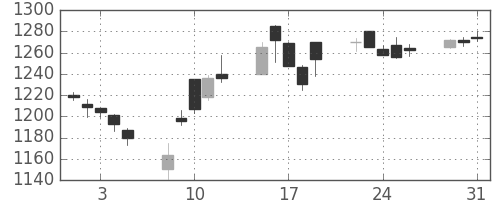 昭和シェルの日足チャート(2005年8月)