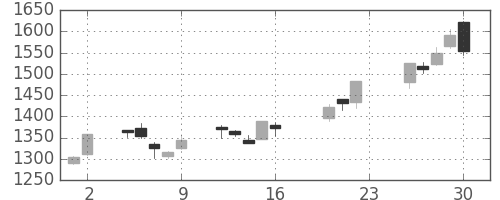 昭和シェルの日足チャート(2005年9月)