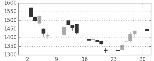 昭和シェルの日足チャート(2005年10月)