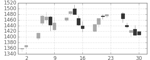 昭和シェルの日足チャート(2005年12月)