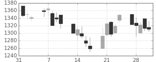 昭和シェルの日足チャート(2006年2月)