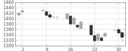 昭和シェルの日足チャート(2006年5月)