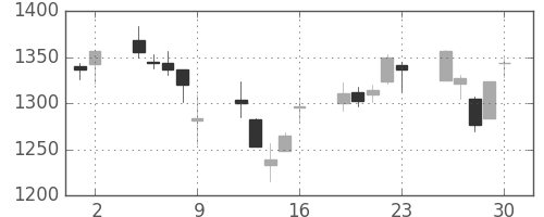 昭和シェルの日足チャート(2006年6月)