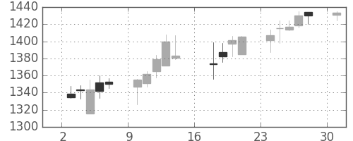 昭和シェルの日足チャート(2006年7月)