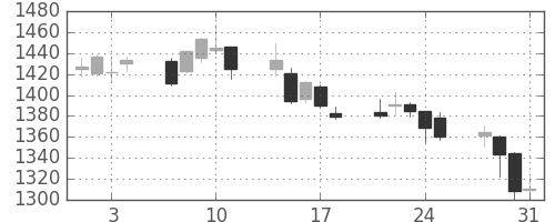 昭和シェルの日足チャート(2006年8月)