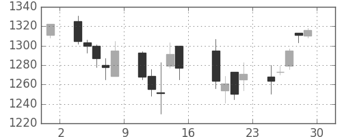 昭和シェルの日足チャート(2006年9月)