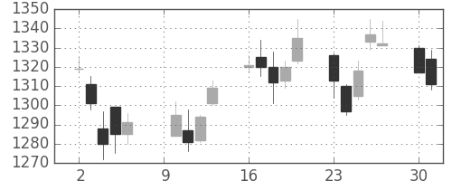昭和シェルの日足チャート(2006年10月)