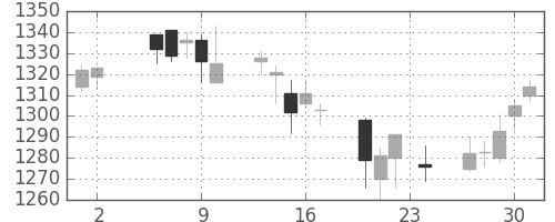 昭和シェルの日足チャート(2006年11月)