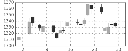 昭和シェルの日足チャート(2006年12月)