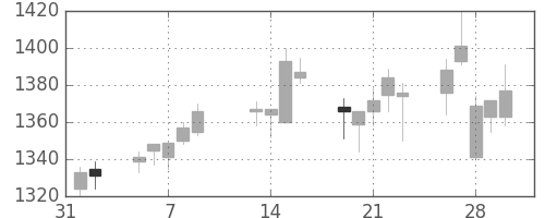 昭和シェルの日足チャート(2007年2月)