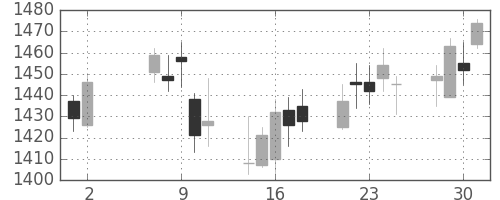 昭和シェルの日足チャート(2007年5月)