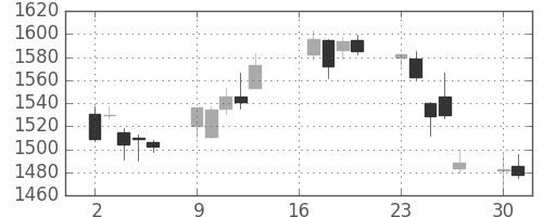 昭和シェルの日足チャート(2007年7月)