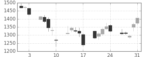 昭和シェルの日足チャート(2007年8月)