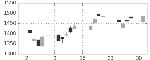 昭和シェルの日足チャート(2007年9月)