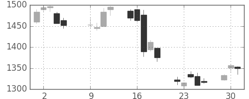 昭和シェルの日足チャート(2007年10月)