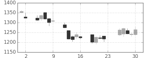 昭和シェルの日足チャート(2007年11月)