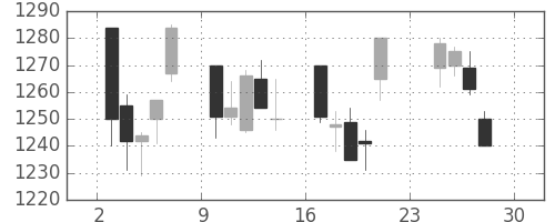 昭和シェルの日足チャート(2007年12月)