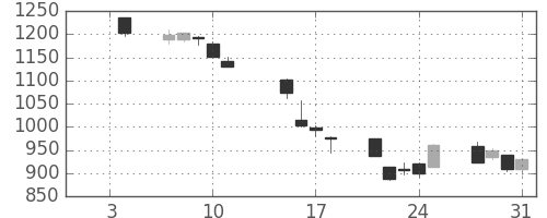 昭和シェルの日足チャート(2008年1月)