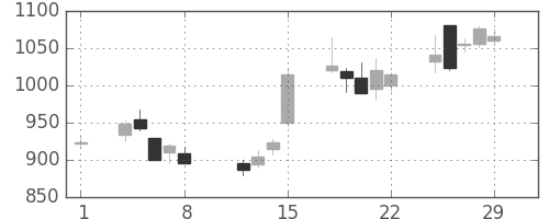 昭和シェルの日足チャート(2008年2月)