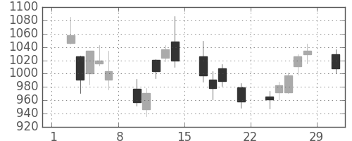 昭和シェルの日足チャート(2008年3月)