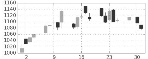 昭和シェルの日足チャート(2008年4月)