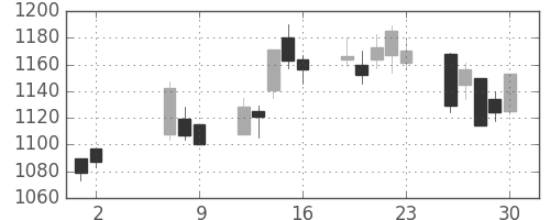 昭和シェルの日足チャート(2008年5月)