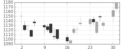 昭和シェルの日足チャート(2008年6月)
