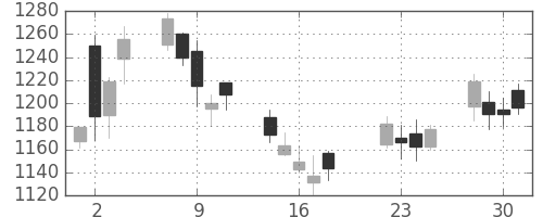 昭和シェルの日足チャート(2008年7月)
