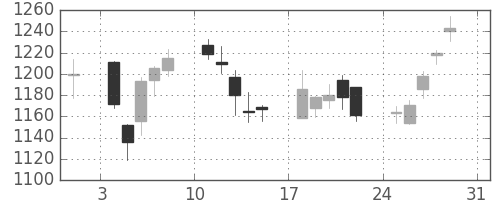 昭和シェルの日足チャート(2008年8月)