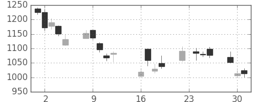 昭和シェルの日足チャート(2008年9月)
