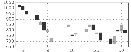 昭和シェルの日足チャート(2008年10月)
