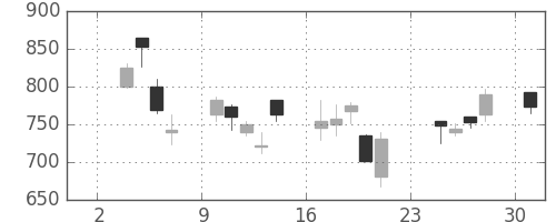 昭和シェルの日足チャート(2008年11月)