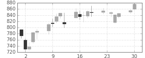 昭和シェルの日足チャート(2008年12月)