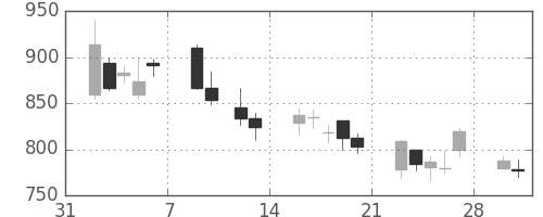 昭和シェルの日足チャート(2009年2月)