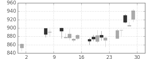 昭和シェルの日足チャート(2009年5月)