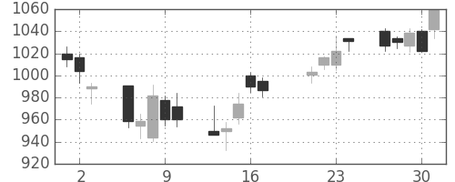 昭和シェルの日足チャート(2009年7月)