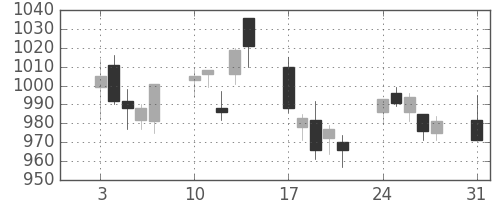 昭和シェルの日足チャート(2009年8月)