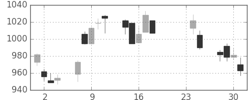 昭和シェルの日足チャート(2009年9月)