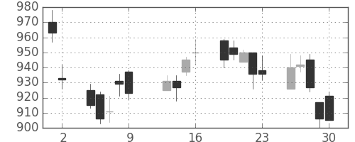 昭和シェルの日足チャート(2009年10月)