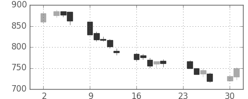昭和シェルの日足チャート(2009年11月)
