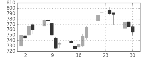 昭和シェルの日足チャート(2009年12月)
