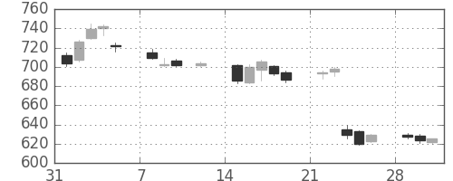昭和シェルの日足チャート(2010年2月)