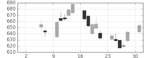 昭和シェルの日足チャート(2010年5月)