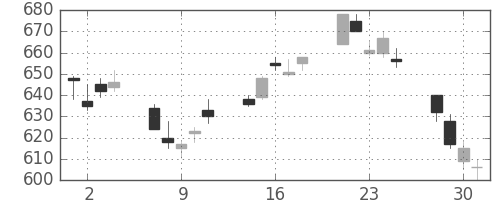 昭和シェルの日足チャート(2010年6月)