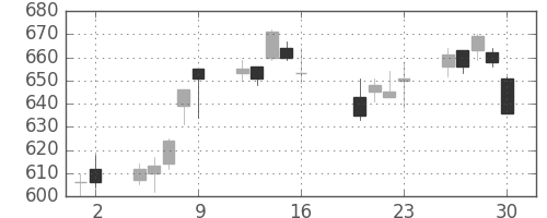 昭和シェルの日足チャート(2010年7月)
