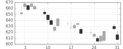 昭和シェルの日足チャート(2010年8月)